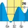 Redwood Creek Marker 8 tide chart for Friday, April 26, 2024