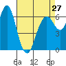 Redwood Creek Marker 8 tide chart for Saturday, April 27, 2024