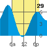Redwood Creek Marker 8 tide chart for Monday, April 29, 2024