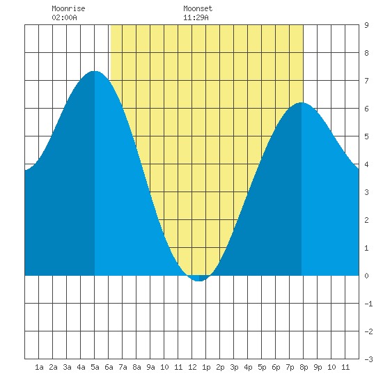 Redwood Creek Marker 8 tide chart for Tuesday, April 30, 2024