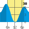 Redwood Creek Marker 8 tide chart for Tuesday, April 30, 2024