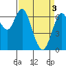 Redwood Creek Marker 8 tide chart for Wednesday, April 3, 2024