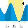 Redwood Creek Marker 8 tide chart for Thursday, April 4, 2024