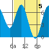Redwood Creek Marker 8 tide chart for Friday, April 5, 2024