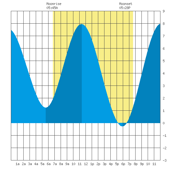 Redwood Creek Marker 8 tide chart for Saturday, April 6, 2024