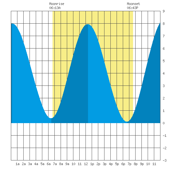 Redwood Creek Marker 8 tide chart for Sunday, April 7, 2024