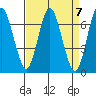 Redwood Creek Marker 8 tide chart for Sunday, April 7, 2024