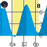 Redwood Creek Marker 8 tide chart for Monday, April 8, 2024
