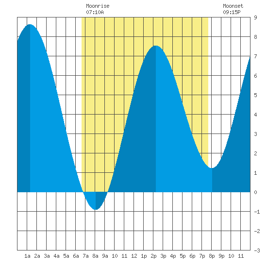 Redwood Creek Marker 8 tide chart for Tuesday, April 9, 2024