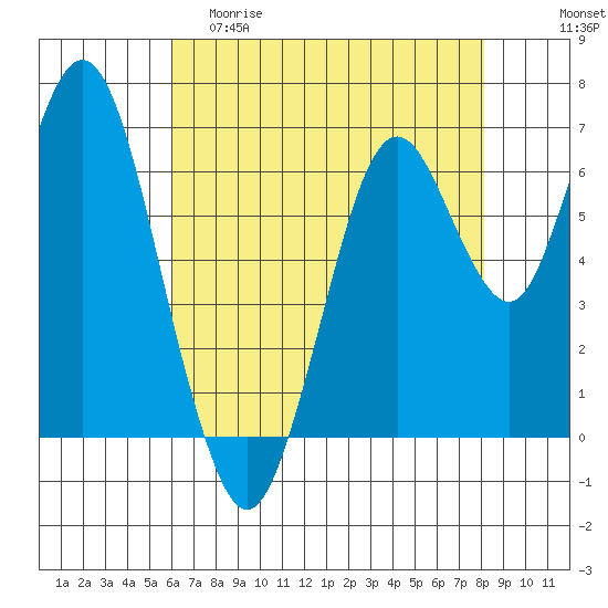 Redwood Creek Marker 8 tide chart for Friday, May 10, 2024