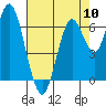 Redwood Creek Marker 8 tide chart for Friday, May 10, 2024