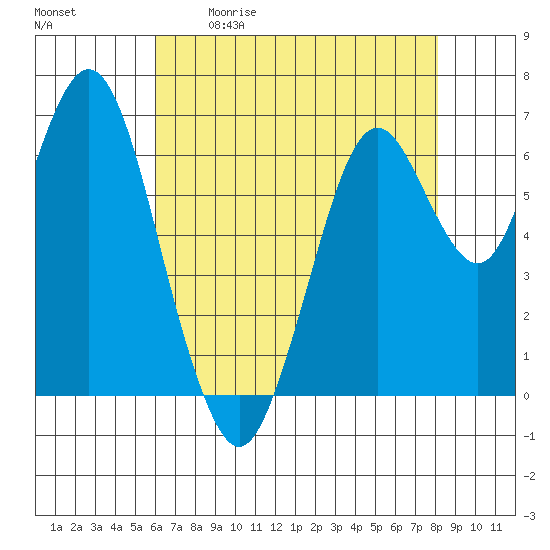 Redwood Creek Marker 8 tide chart for Saturday, May 11, 2024