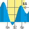Redwood Creek Marker 8 tide chart for Saturday, May 11, 2024