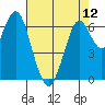 Redwood Creek Marker 8 tide chart for Sunday, May 12, 2024