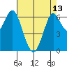 Redwood Creek Marker 8 tide chart for Monday, May 13, 2024