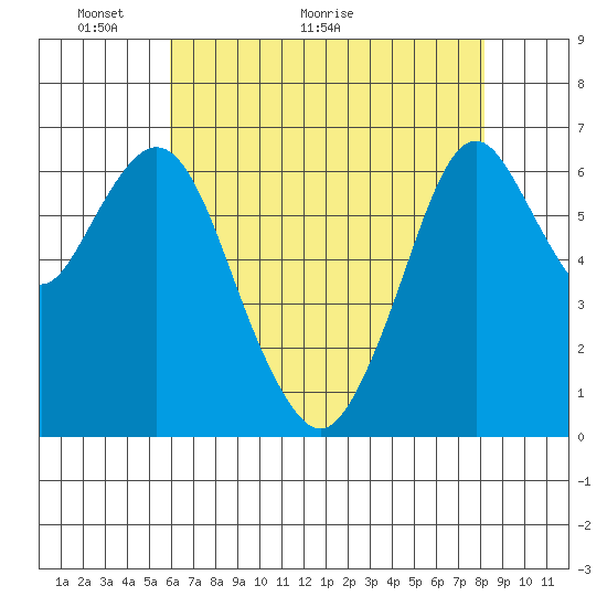 Redwood Creek Marker 8 tide chart for Tuesday, May 14, 2024
