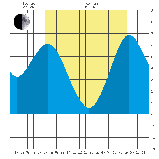 Redwood Creek Marker 8 tide chart for Wednesday, May 15, 2024