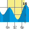 Redwood Creek Marker 8 tide chart for Thursday, May 16, 2024