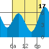 Redwood Creek Marker 8 tide chart for Friday, May 17, 2024