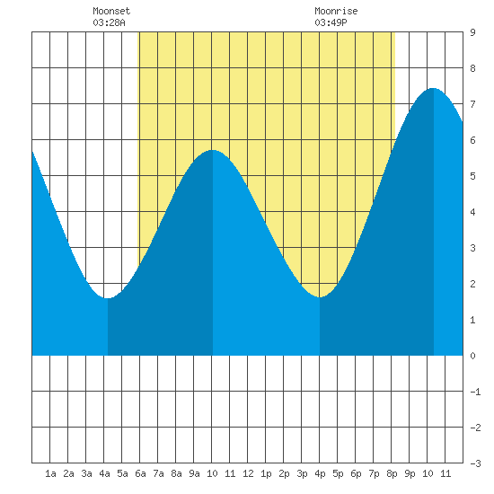 Redwood Creek Marker 8 tide chart for Saturday, May 18, 2024