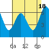 Redwood Creek Marker 8 tide chart for Saturday, May 18, 2024