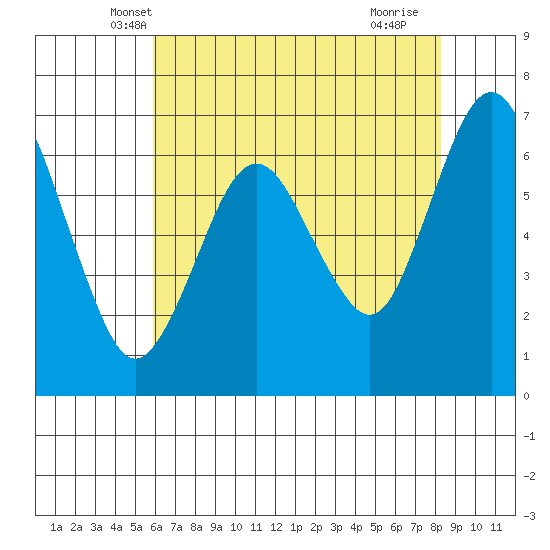 Redwood Creek Marker 8 tide chart for Sunday, May 19, 2024