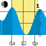 Redwood Creek Marker 8 tide chart for Wednesday, May 1, 2024