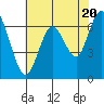 Redwood Creek Marker 8 tide chart for Monday, May 20, 2024