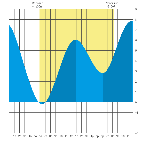 Redwood Creek Marker 8 tide chart for Tuesday, May 21, 2024