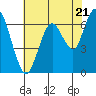 Redwood Creek Marker 8 tide chart for Tuesday, May 21, 2024