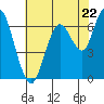 Redwood Creek Marker 8 tide chart for Wednesday, May 22, 2024