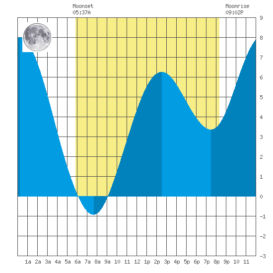 Redwood Creek Marker 8 tide chart for Thursday, May 23, 2024