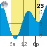 Redwood Creek Marker 8 tide chart for Thursday, May 23, 2024