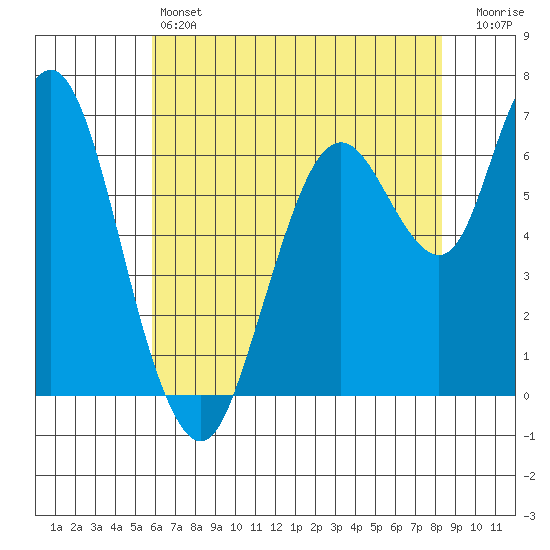 Redwood Creek Marker 8 tide chart for Friday, May 24, 2024