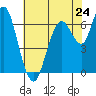 Redwood Creek Marker 8 tide chart for Friday, May 24, 2024
