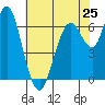 Redwood Creek Marker 8 tide chart for Saturday, May 25, 2024