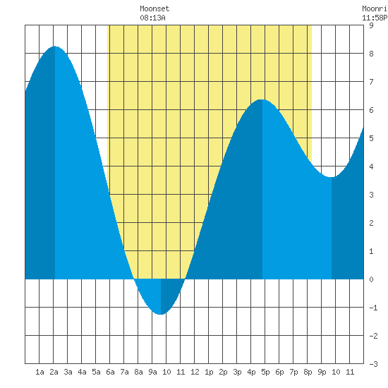 Redwood Creek Marker 8 tide chart for Sunday, May 26, 2024