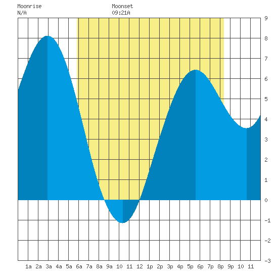 Redwood Creek Marker 8 tide chart for Monday, May 27, 2024