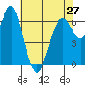 Redwood Creek Marker 8 tide chart for Monday, May 27, 2024