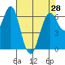 Redwood Creek Marker 8 tide chart for Tuesday, May 28, 2024