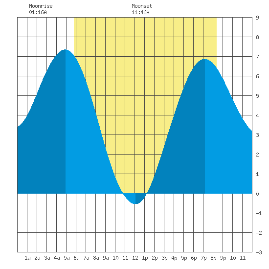 Redwood Creek Marker 8 tide chart for Wednesday, May 29, 2024