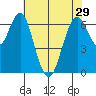 Redwood Creek Marker 8 tide chart for Wednesday, May 29, 2024