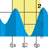 Redwood Creek Marker 8 tide chart for Thursday, May 2, 2024