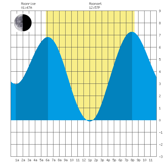 Redwood Creek Marker 8 tide chart for Thursday, May 30, 2024