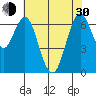 Redwood Creek Marker 8 tide chart for Thursday, May 30, 2024