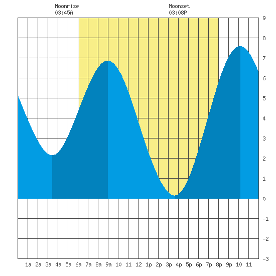 Redwood Creek Marker 8 tide chart for Friday, May 3, 2024
