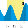 Redwood Creek Marker 8 tide chart for Friday, May 3, 2024