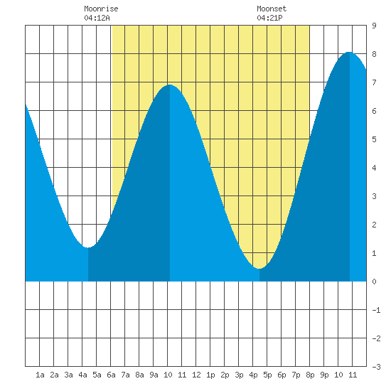 Redwood Creek Marker 8 tide chart for Saturday, May 4, 2024