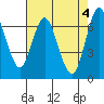 Redwood Creek Marker 8 tide chart for Saturday, May 4, 2024