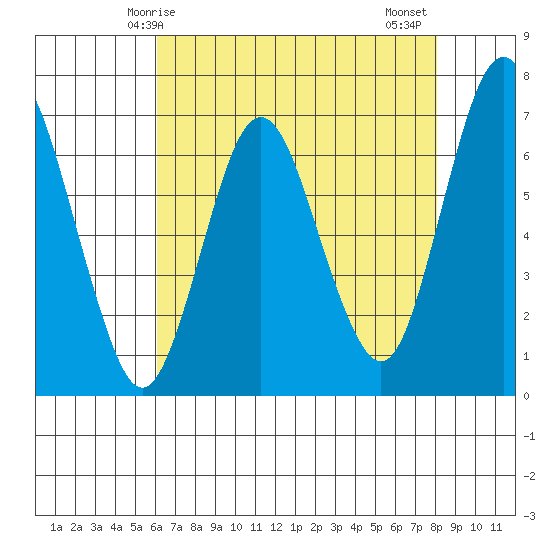 Redwood Creek Marker 8 tide chart for Sunday, May 5, 2024